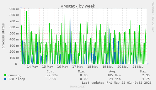 VMstat