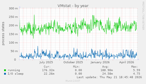 VMstat