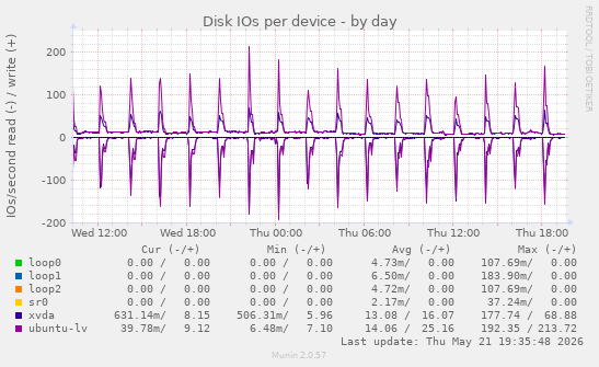 Disk IOs per device