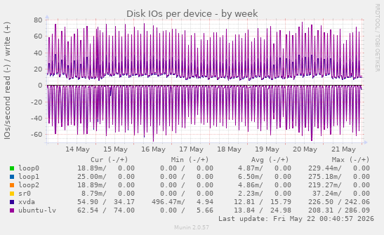 Disk IOs per device