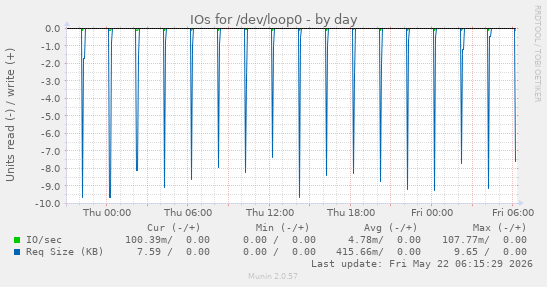 IOs for /dev/loop0