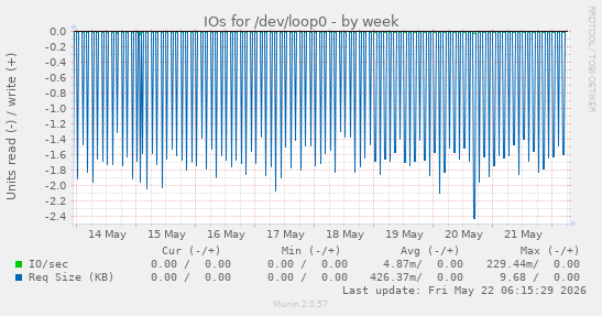 IOs for /dev/loop0