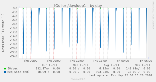 IOs for /dev/loop1