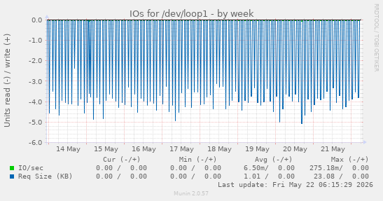 IOs for /dev/loop1