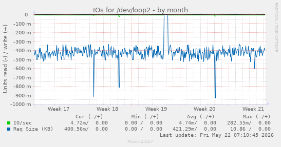 monthly graph