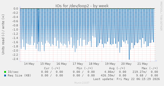 IOs for /dev/loop2