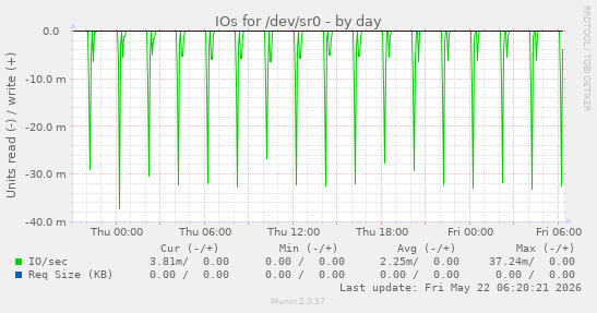 IOs for /dev/sr0