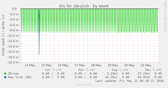IOs for /dev/sr0