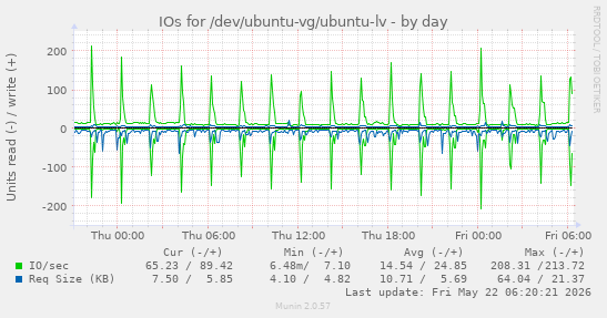 IOs for /dev/ubuntu-vg/ubuntu-lv