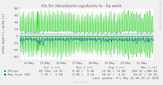 IOs for /dev/ubuntu-vg/ubuntu-lv