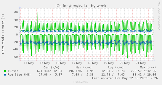 IOs for /dev/xvda