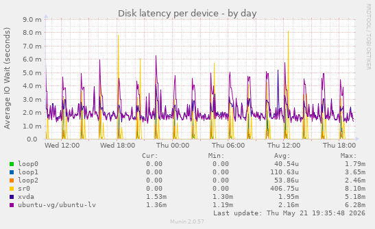 Disk latency per device