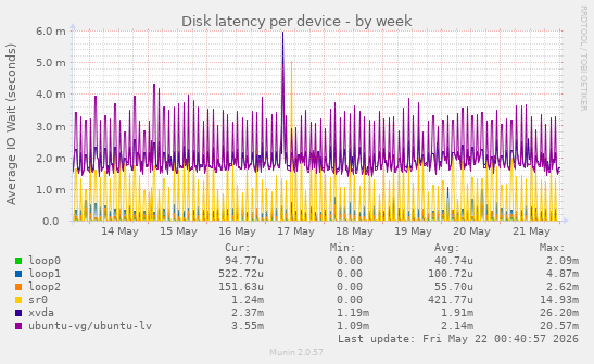 Disk latency per device