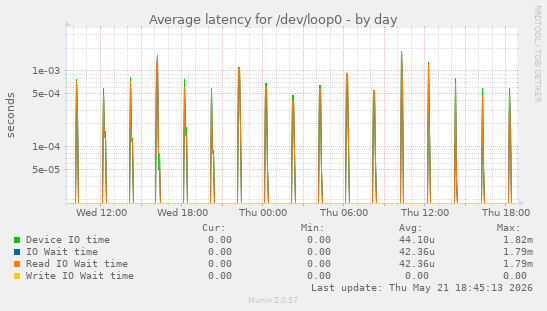 Average latency for /dev/loop0