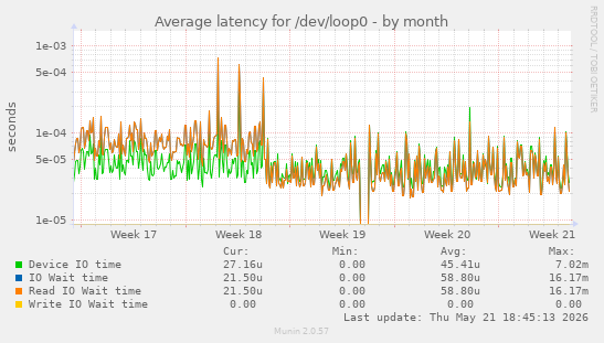 Average latency for /dev/loop0