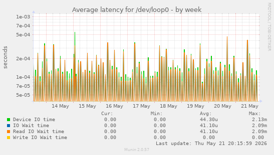 Average latency for /dev/loop0