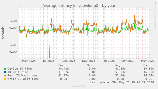 Average latency for /dev/loop0