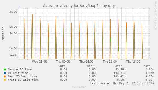 Average latency for /dev/loop1