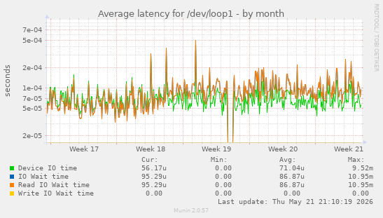 Average latency for /dev/loop1