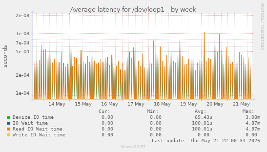 Average latency for /dev/loop1