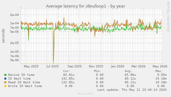 Average latency for /dev/loop1