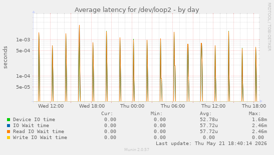 Average latency for /dev/loop2