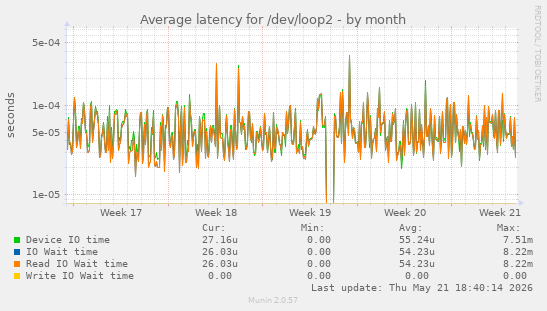 Average latency for /dev/loop2