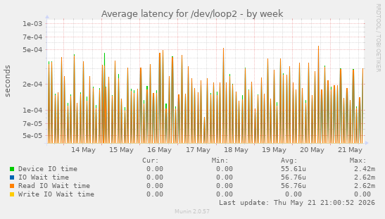 Average latency for /dev/loop2