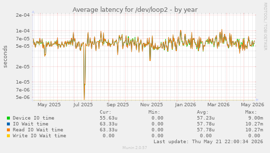 Average latency for /dev/loop2
