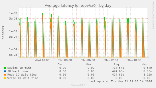 Average latency for /dev/sr0