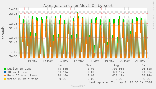 Average latency for /dev/sr0