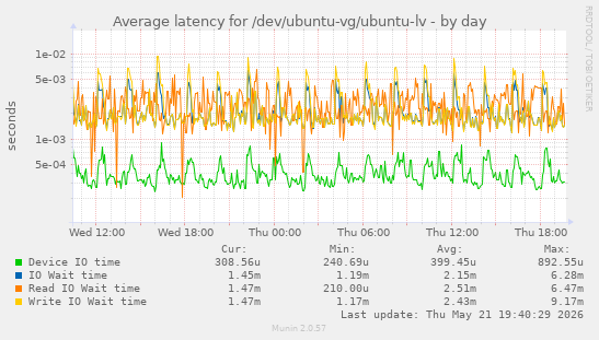Average latency for /dev/ubuntu-vg/ubuntu-lv