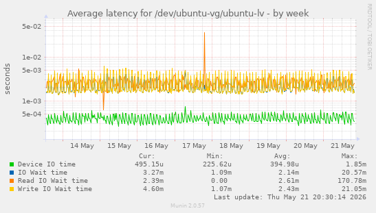 Average latency for /dev/ubuntu-vg/ubuntu-lv