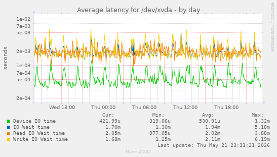 Average latency for /dev/xvda