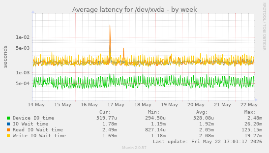 Average latency for /dev/xvda