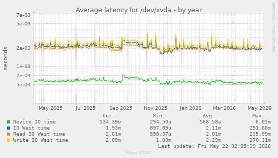 yearly graph