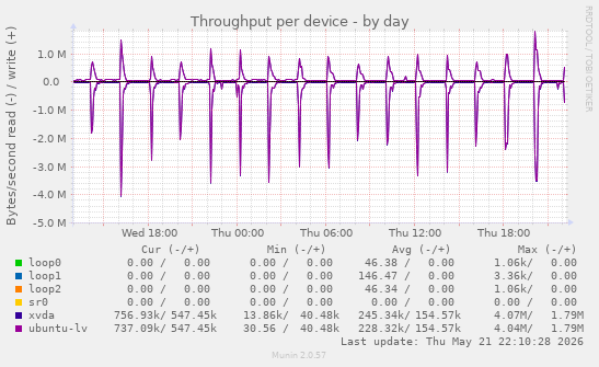 Throughput per device