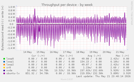 Throughput per device