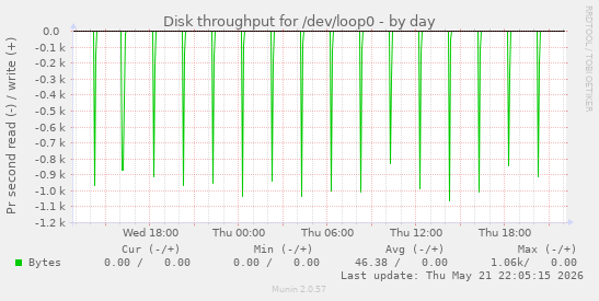 Disk throughput for /dev/loop0