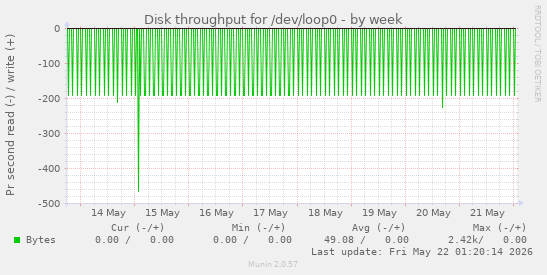 Disk throughput for /dev/loop0