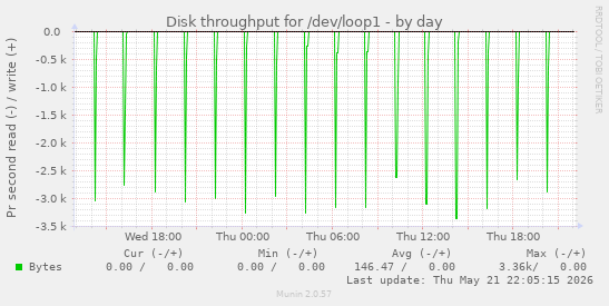 Disk throughput for /dev/loop1