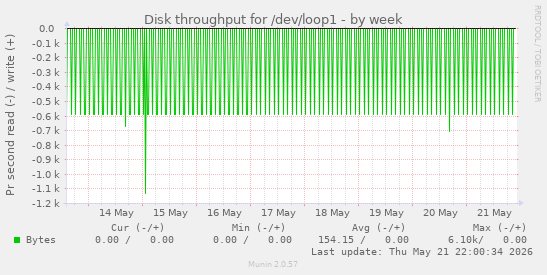 Disk throughput for /dev/loop1