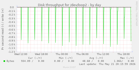 Disk throughput for /dev/loop2