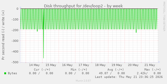 Disk throughput for /dev/loop2