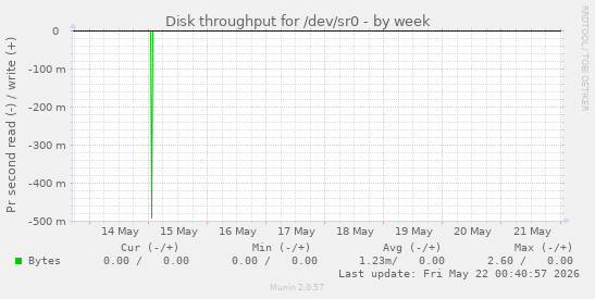 Disk throughput for /dev/sr0