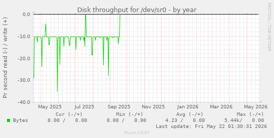yearly graph