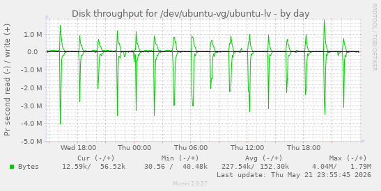 Disk throughput for /dev/ubuntu-vg/ubuntu-lv
