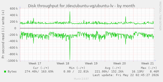 monthly graph