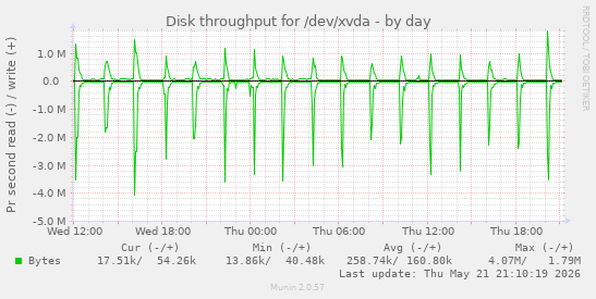 Disk throughput for /dev/xvda