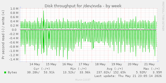 Disk throughput for /dev/xvda
